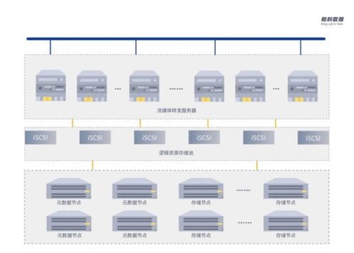 柏科數據推出iscloud分布式云存儲，助力PB級數據管理與服務突破