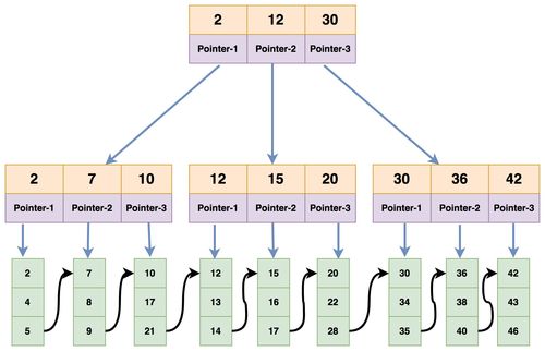 MySQL索引采用B-Tree的原因及InnoDB與MyISAM數據存儲差異